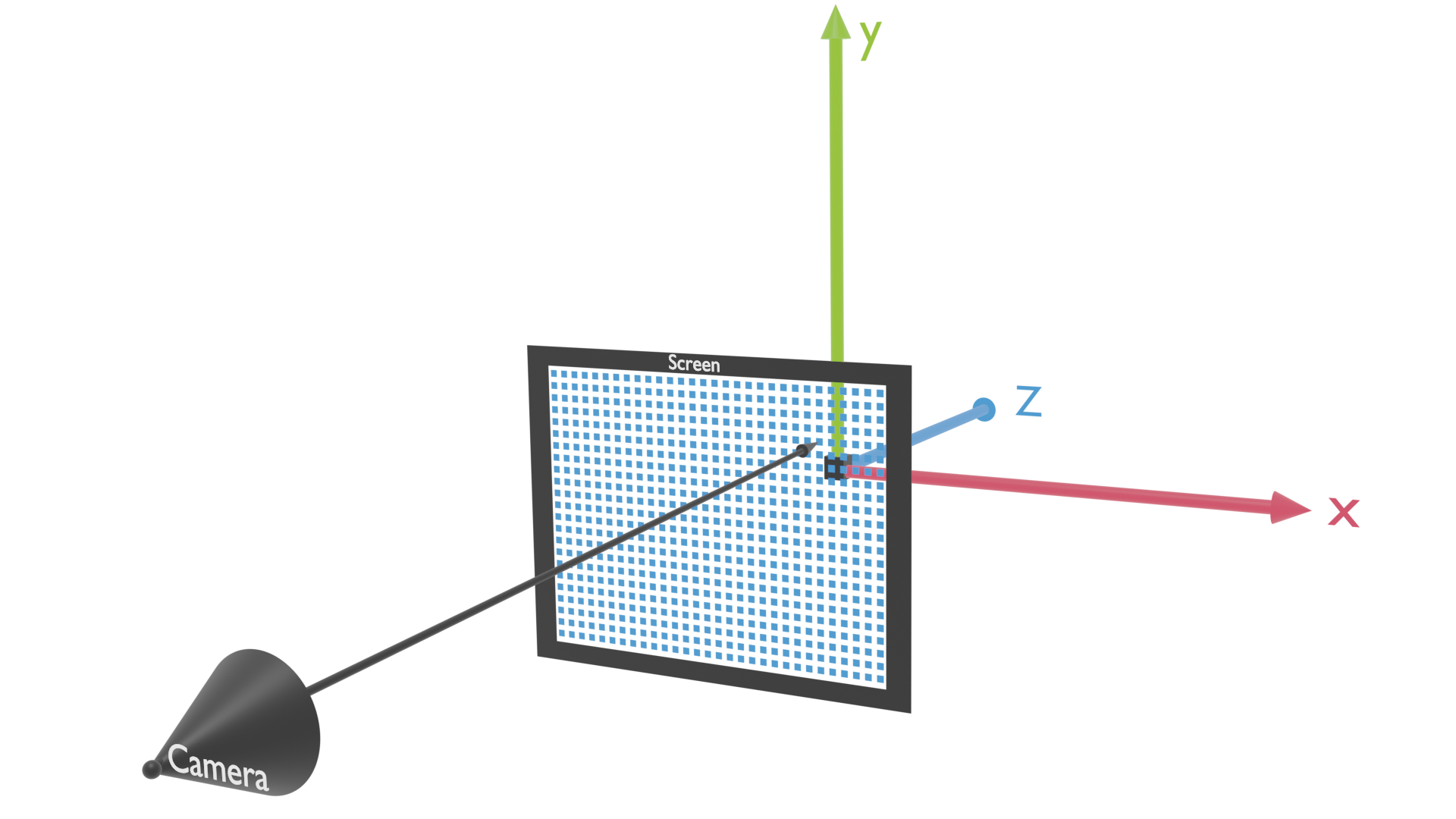 An XYZ-coordinate system with a camera at roughly 0, 0, -3 and a screen at 0, 0, -1.5. A ray is drawn from the camera to a pixel of the screen