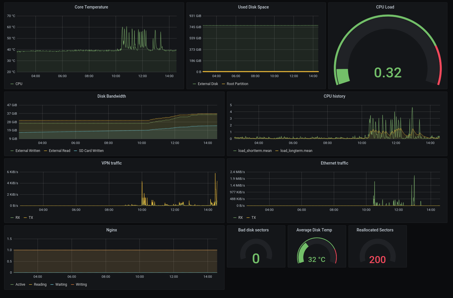An screenshot of the final dashboard with multiple graphs and gauges displaying CPU load, network traffic and used disk space